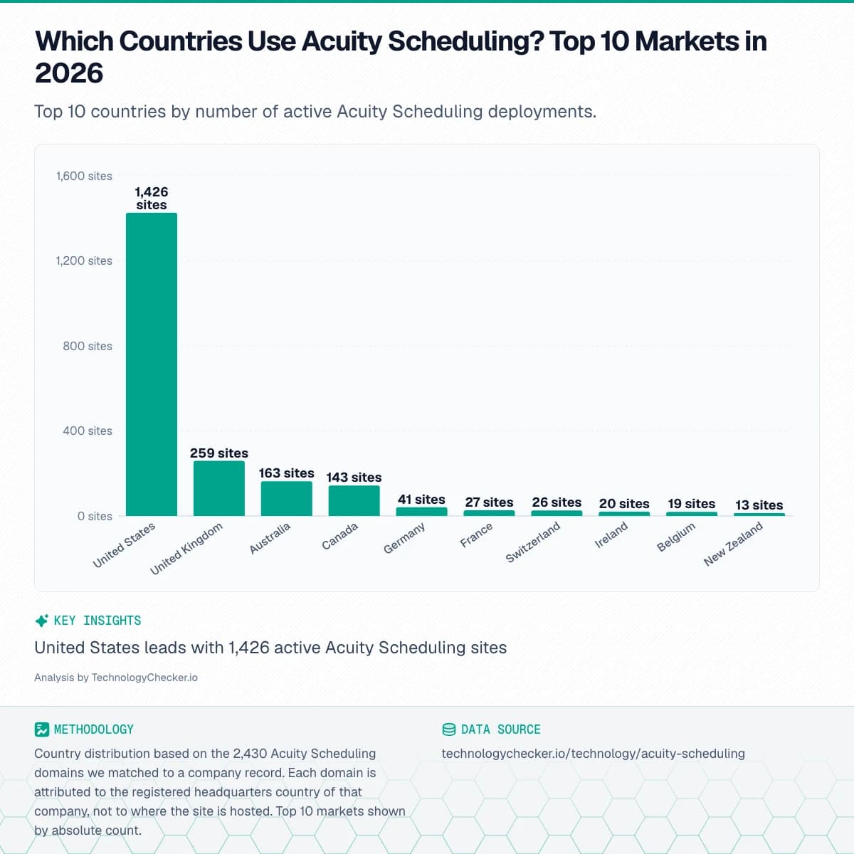 Bar chart showing Which Countries Use Acuity Scheduling? Top 10 Markets in 2026. Top 10 countries by number of active Acuity Scheduling deployments.. Source: technologychecker.io/technology/acuity-scheduling