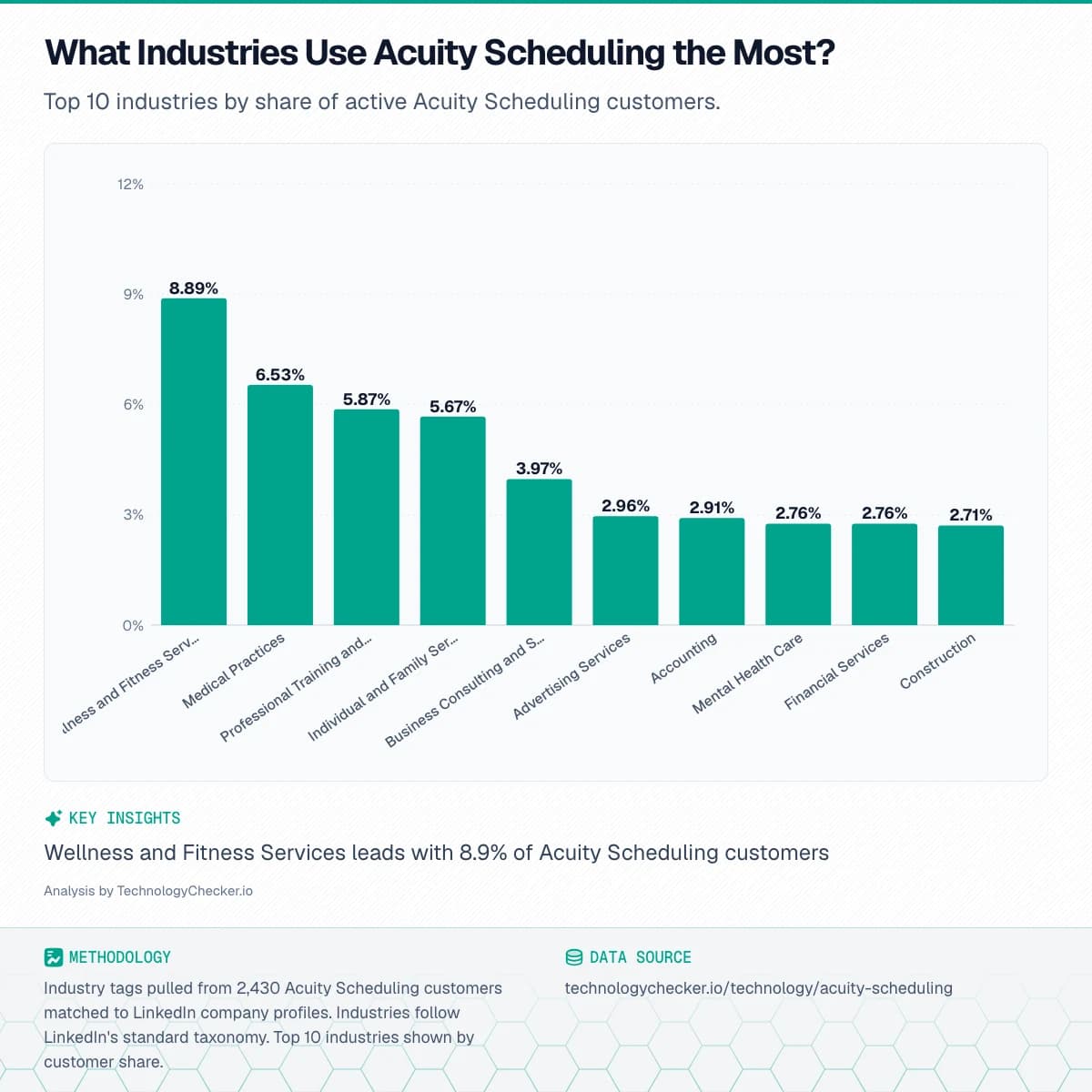 Bar chart showing What Industries Use Acuity Scheduling the Most?. Top 10 industries by share of active Acuity Scheduling customers.. Source: technologychecker.io/technology/acuity-scheduling