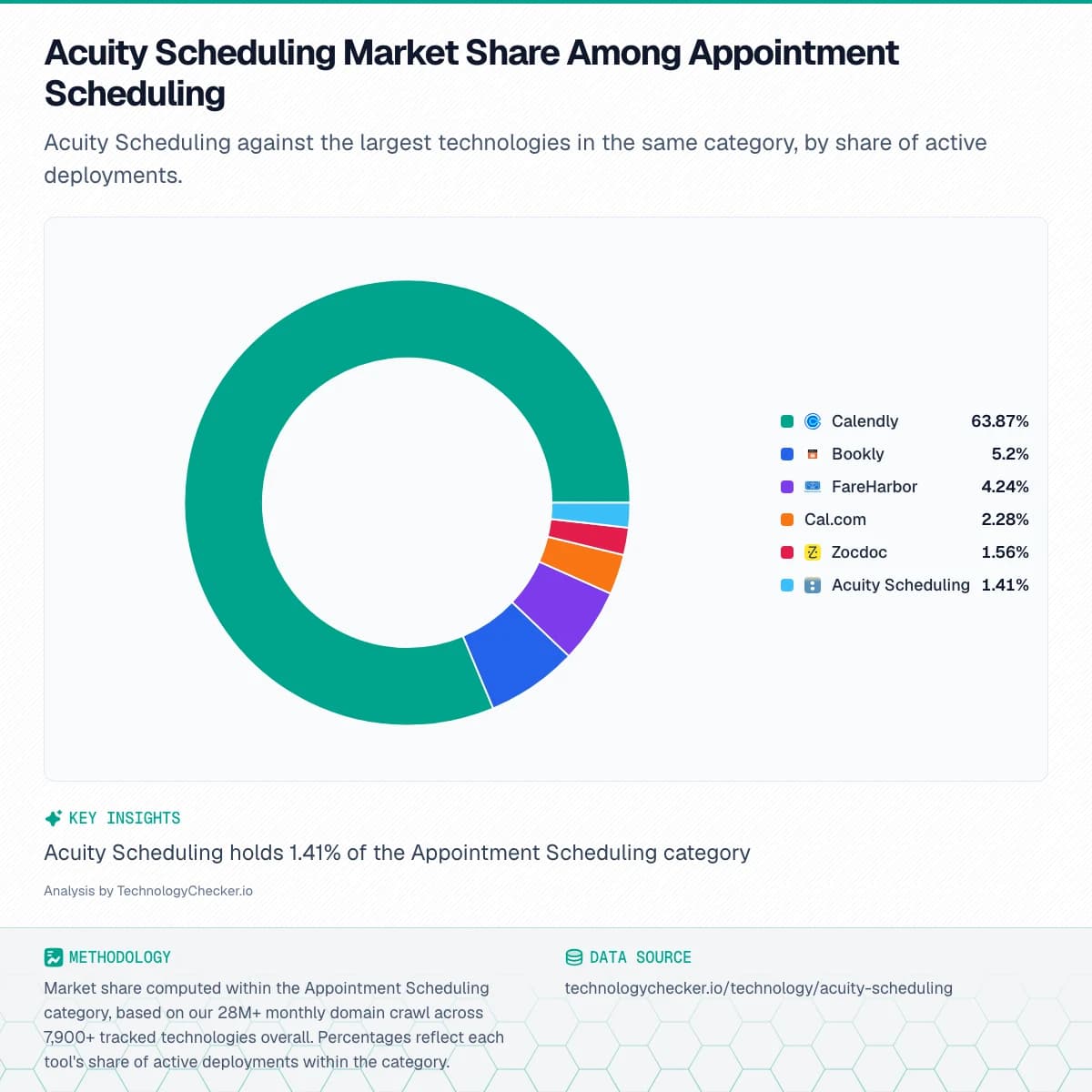 Pie chart showing Acuity Scheduling Market Share Among Appointment Scheduling. Acuity Scheduling against the largest technologies in the same category, by share of active deployments.. Source: technologychecker.io/technology/acuity-scheduling