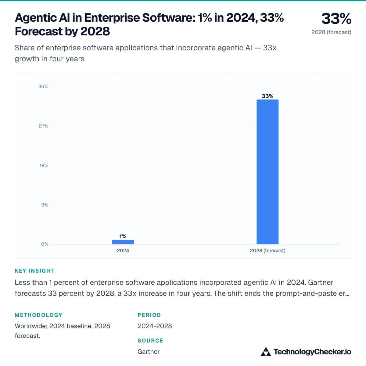 Agentic AI in Enterprise Software: 1% in 2024, 33% Forecast by 2028