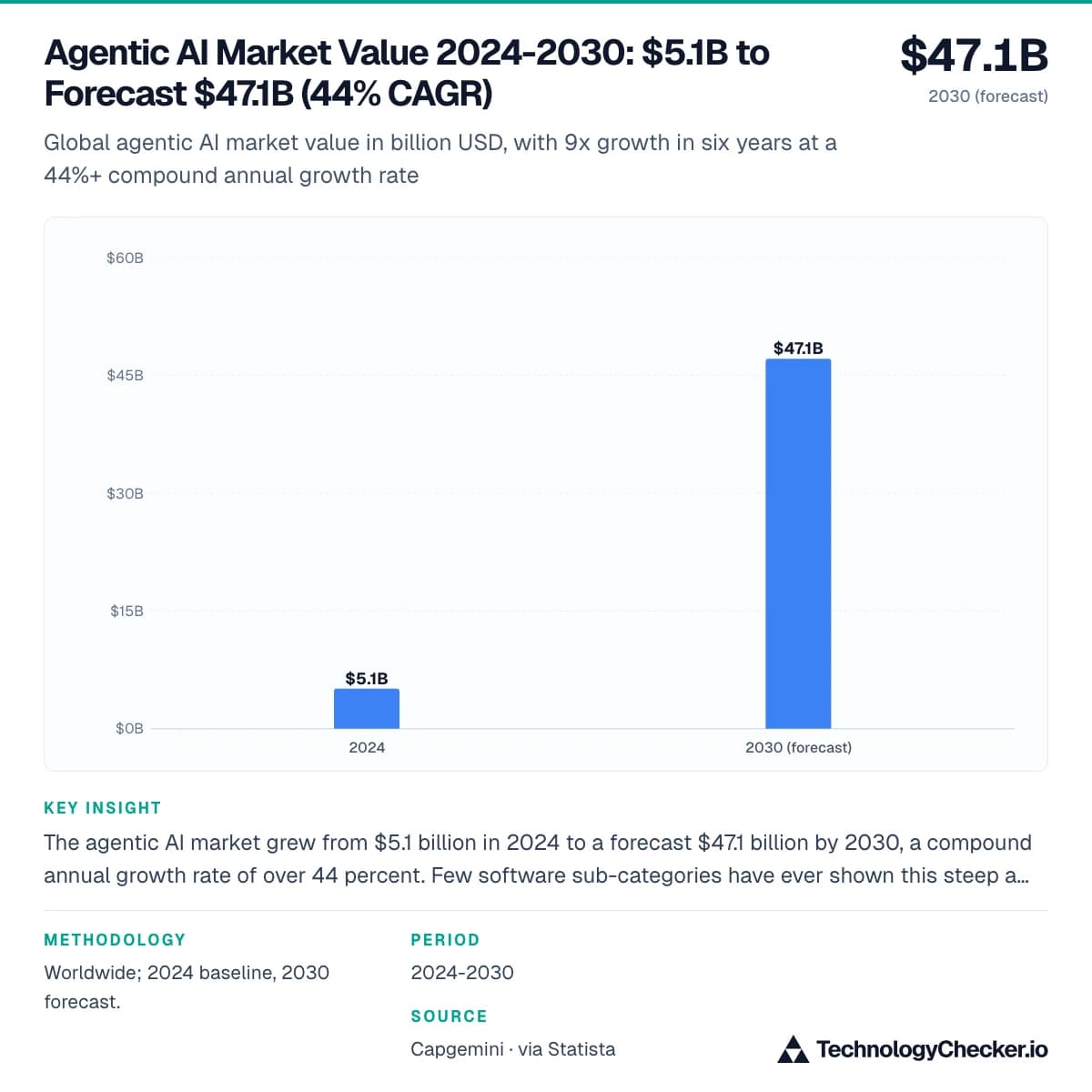 Agentic AI Market Value 2024-2030: $5.1B to Forecast $47.1B (44% CAGR)