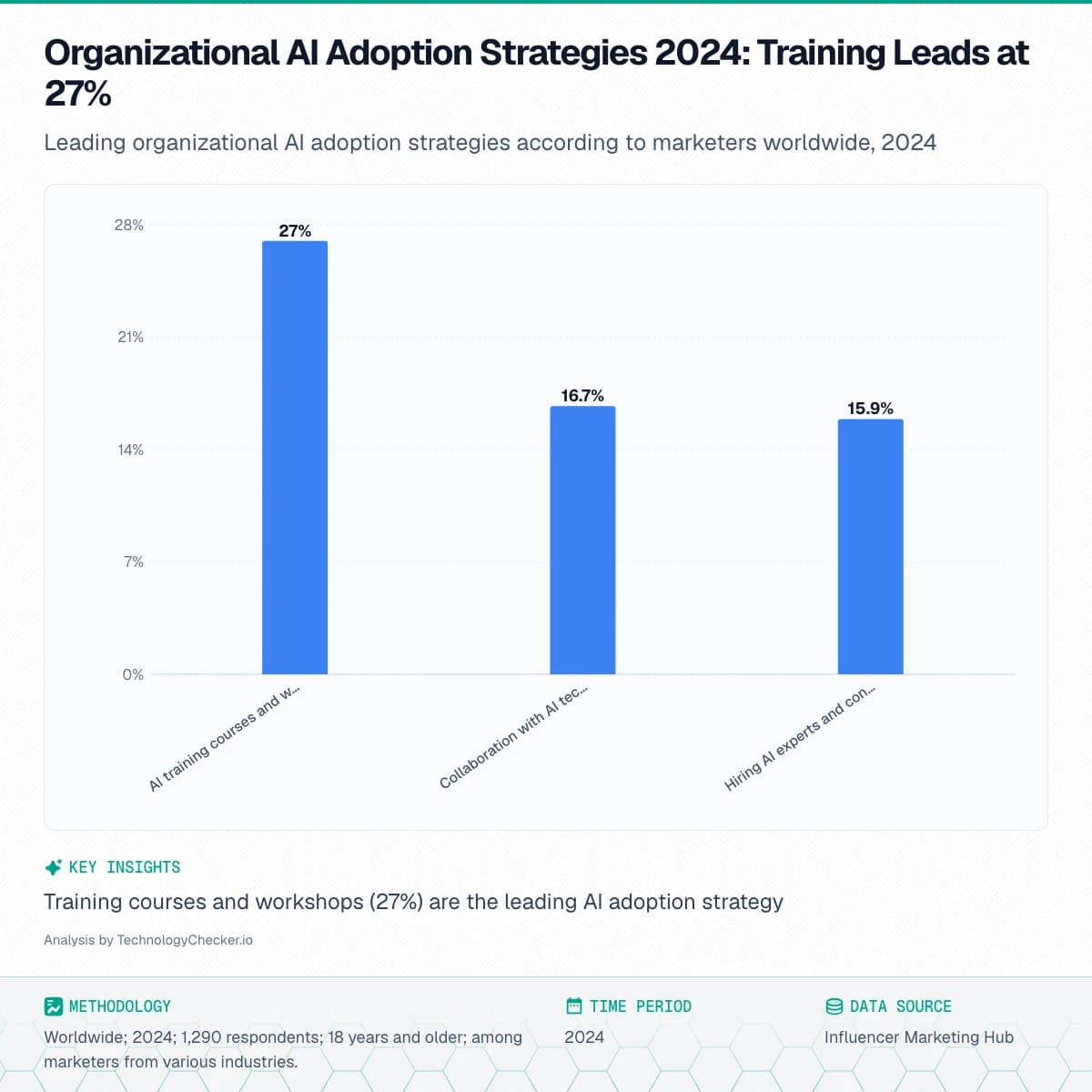 Bar chart showing Organizational AI Adoption Strategies 2024: Training Leads at 27%. Leading organizational AI adoption strategies according to marketers worldwide, 2024. Source: Influencer Marketing Hub