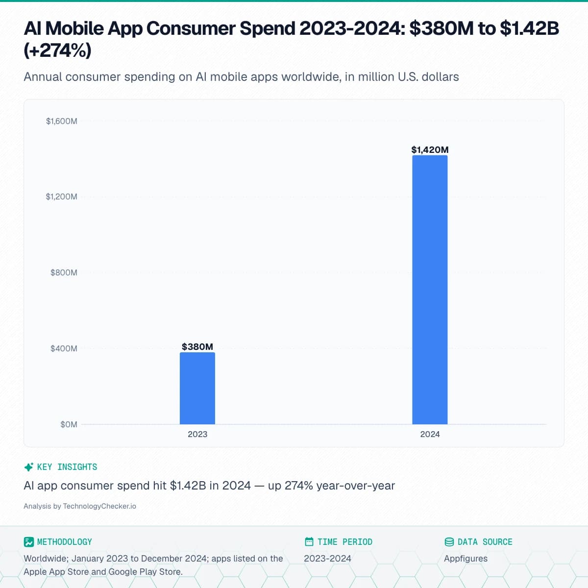 Bar chart showing AI Mobile App Consumer Spend 2023-2024: $380M to $1.42B (+274%). Annual consumer spending on AI mobile apps worldwide, in million U.S. dollars. Source: Appfigures