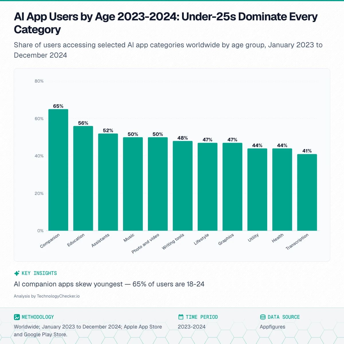 Bar chart showing AI App Users by Age 2023-2024: Under-25s Dominate Every Category. Share of users accessing selected AI app categories worldwide by age group, January 2023 to December 2024. Source: Appfigures