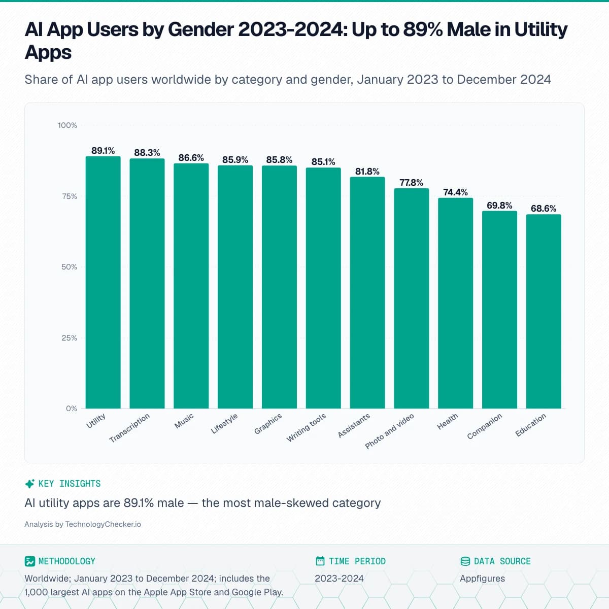 Bar chart showing AI App Users by Gender 2023-2024: Up to 89% Male in Utility Apps. Share of AI app users worldwide by category and gender, January 2023 to December 2024. Source: Appfigures