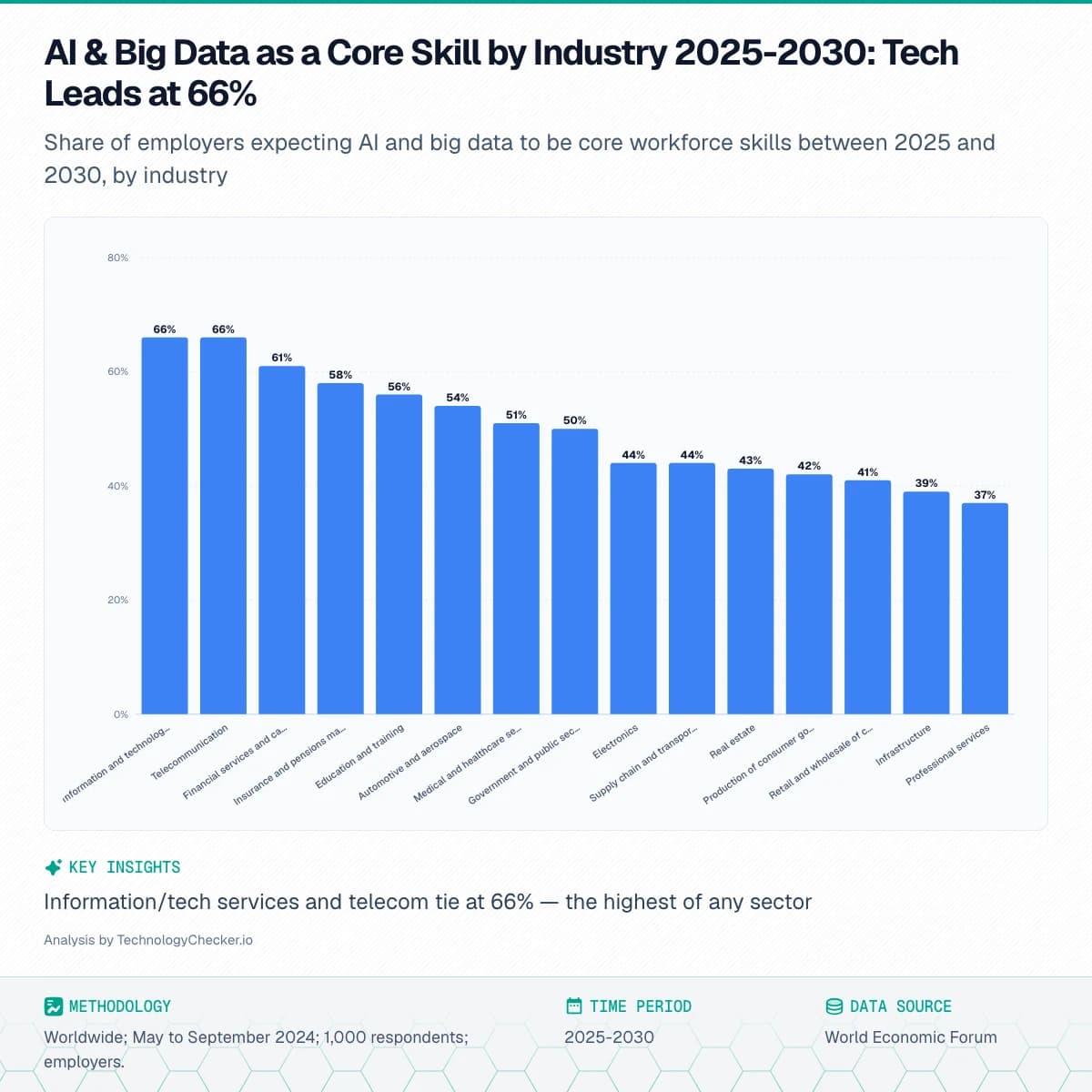 Bar chart showing AI & Big Data as a Core Skill by Industry 2025-2030: Tech Leads at 66%. Share of employers expecting AI and big data to be core workforce skills between 2025 and 2030, by industry. Source: World Economic Forum