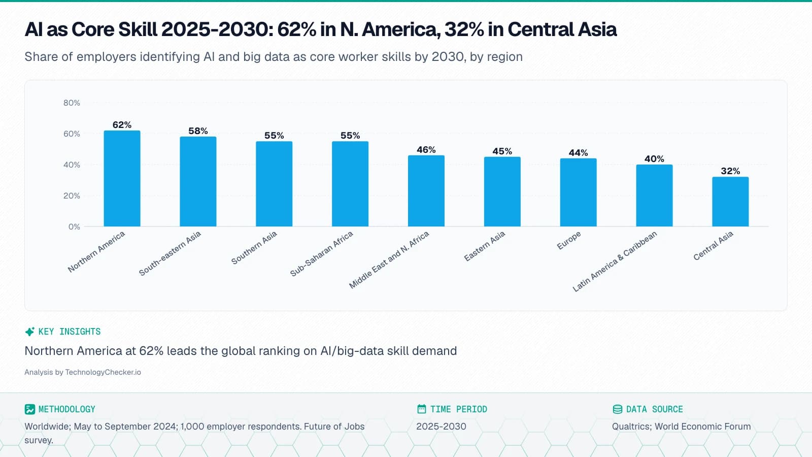 Bar chart showing AI as Core Skill 2025-2030: 62% in N. America, 32% in Central Asia. Share of employers identifying AI and big data as core worker skills by 2030, by region. Source: Qualtrics; World Economic Forum