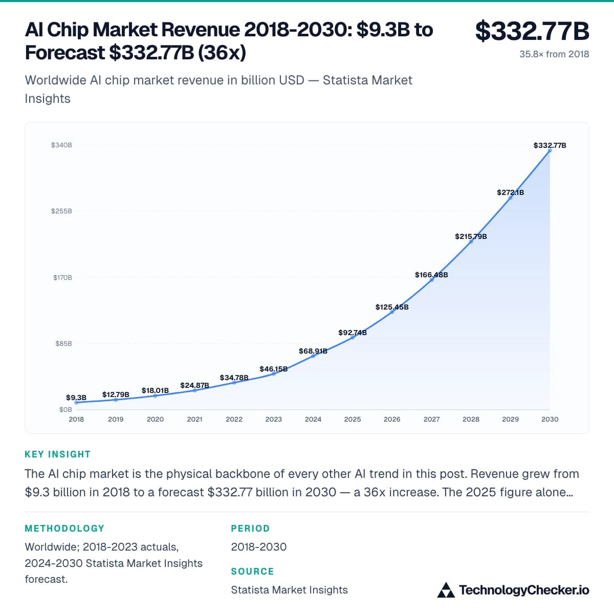 AI Chip Market Revenue 2018-2030: $9.3B to Forecast $332.77B (36x)