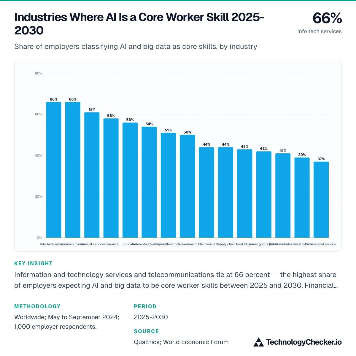 Industries Where AI Is a Core Worker Skill 2025-2030