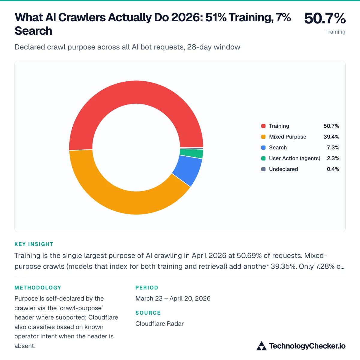 What AI Crawlers Actually Do 2026: 51% Training, 7% Search