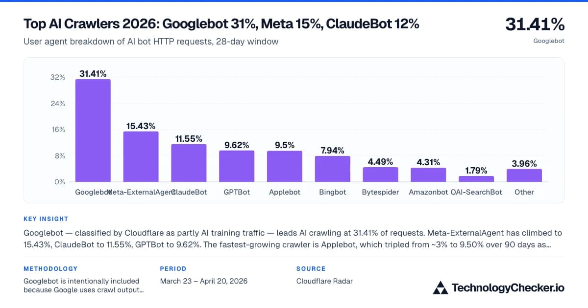 Top AI Crawlers 2026: Googlebot 31%, Meta 15%, ClaudeBot 12%