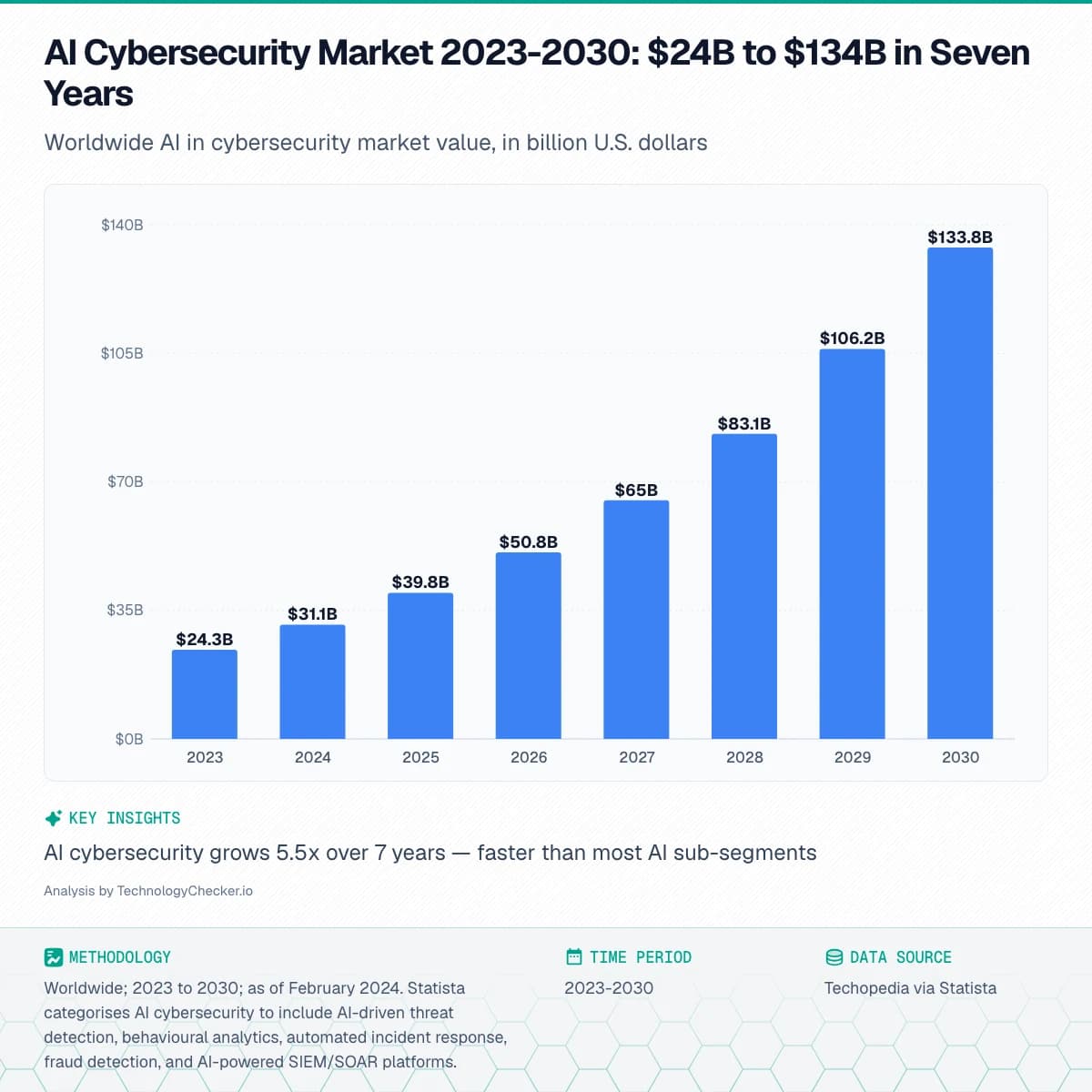 Bar chart showing AI Cybersecurity Market 2023-2030: $24B to $134B in Seven Years. Worldwide AI in cybersecurity market value, in billion U.S. dollars. Source: Techopedia via Statista