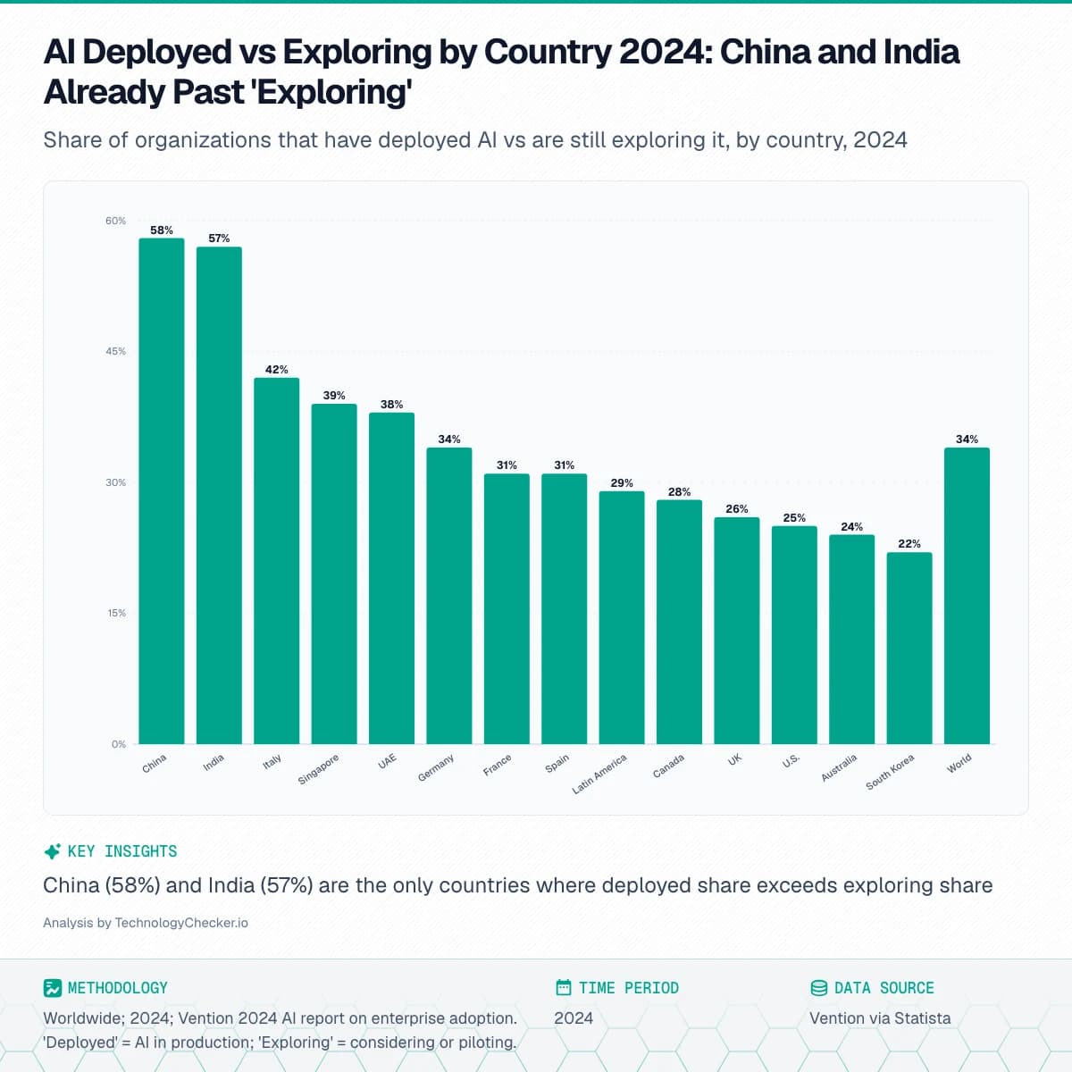 Bar chart showing AI Deployed vs Exploring by Country 2024: China and India Already Past 'Exploring'. Share of organizations that have deployed AI vs are still exploring it, by country, 2024. Source: Vention via Statista
