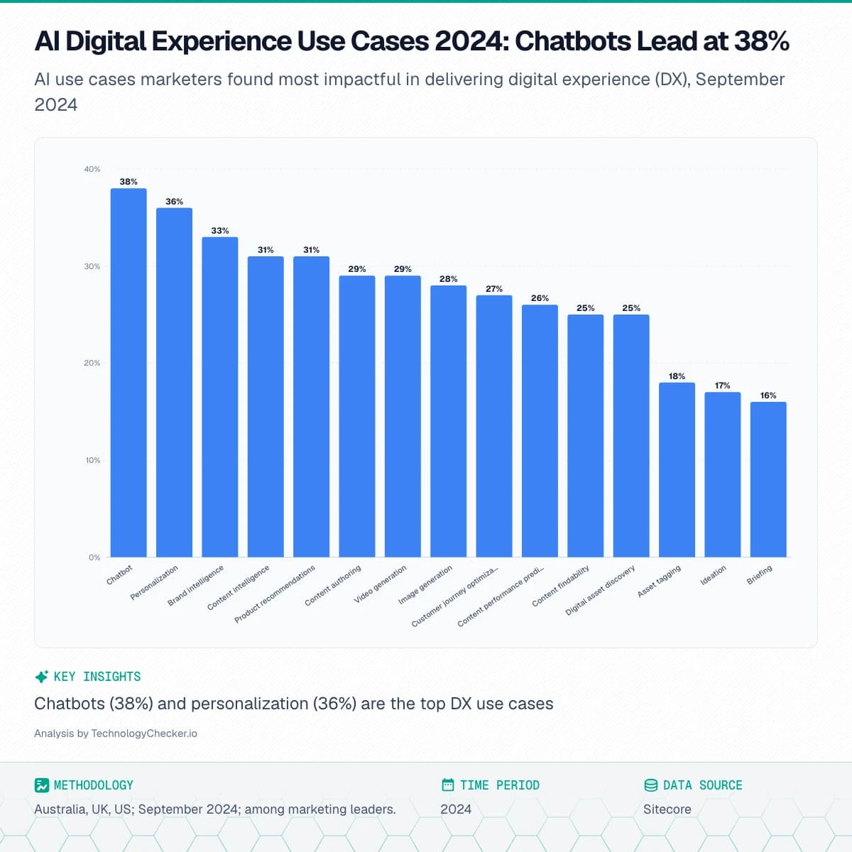 Bar chart showing AI Digital Experience Use Cases 2024: Chatbots Lead at 38%. AI use cases marketers found most impactful in delivering digital experience (DX), September 2024. Source: Sitecore