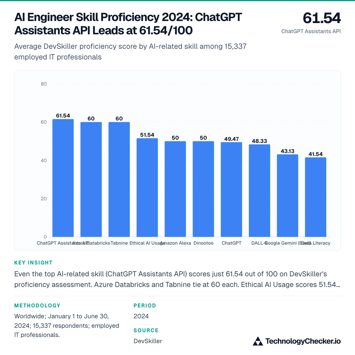 AI Engineer Skill Proficiency 2024: ChatGPT Assistants API Leads at 61.54/100