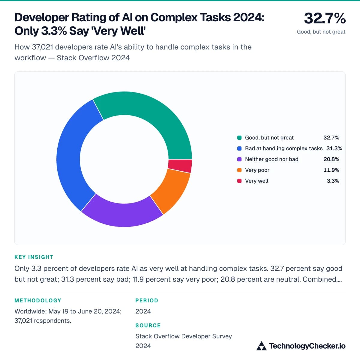 Developer Rating of AI on Complex Tasks 2024: Only 3.3% Say 'Very Well'