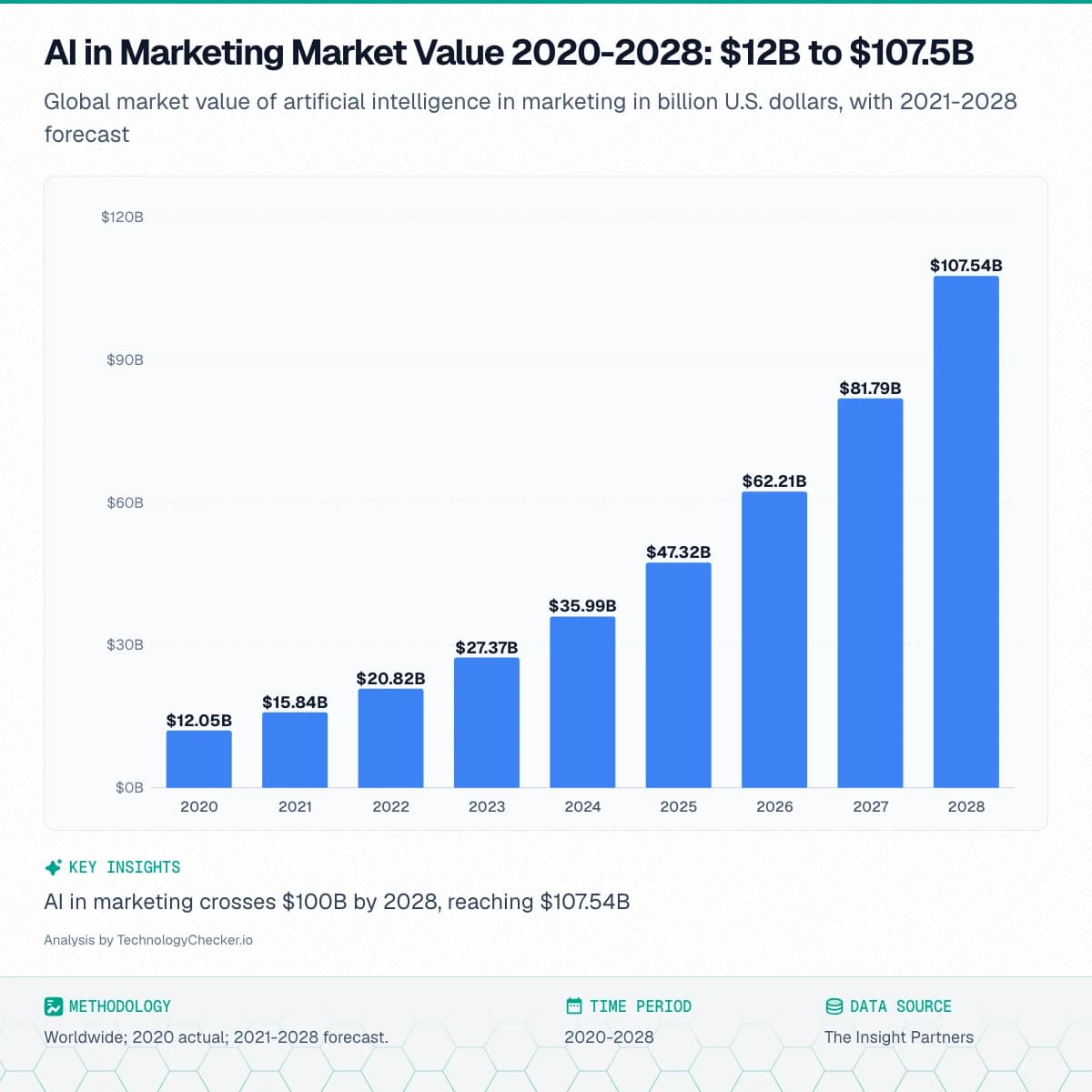 Bar chart showing AI in Marketing Market Value 2020-2028: $12B to $107.5B. Global market value of artificial intelligence in marketing in billion U.S. dollars, with 2021-2028 forecast. Source: The Insight Partners