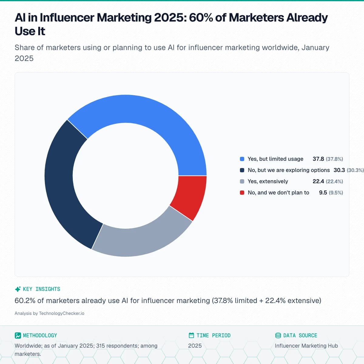 Pie chart showing AI in Influencer Marketing 2025: 60% of Marketers Already Use It. Share of marketers using or planning to use AI for influencer marketing worldwide, January 2025. Source: Influencer Marketing Hub