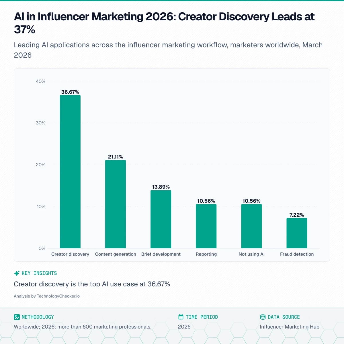 Bar chart showing AI in Influencer Marketing 2026: Creator Discovery Leads at 37%. Leading AI applications across the influencer marketing workflow, marketers worldwide, March 2026. Source: Influencer Marketing Hub