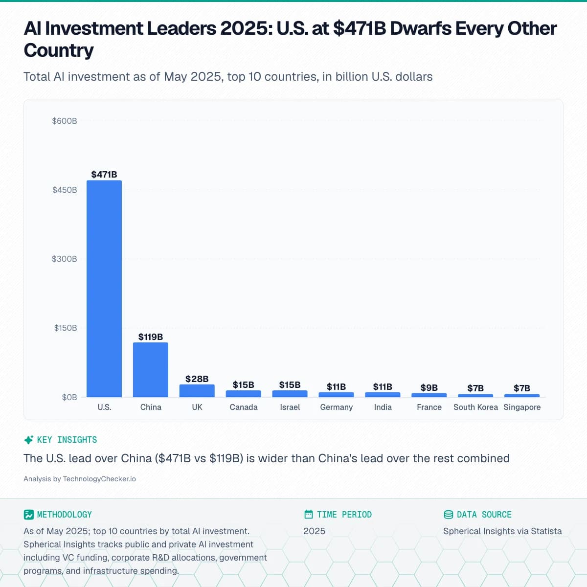 Bar chart showing AI Investment Leaders 2025: U.S. at $471B Dwarfs Every Other Country. Total AI investment as of May 2025, top 10 countries, in billion U.S. dollars. Source: Spherical Insights via Statista