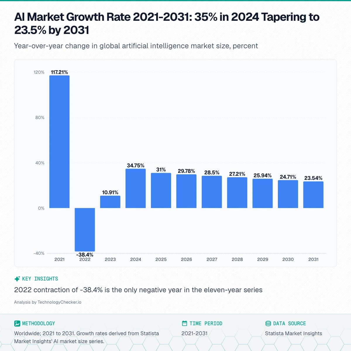 Bar chart showing AI Market Growth Rate 2021-2031: 35% in 2024 Tapering to 23.5% by 2031. Year-over-year change in global artificial intelligence market size, percent. Source: Statista Market Insights