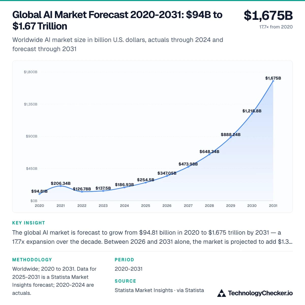 Global AI Market Forecast 2020-2031: $94B to $1.67 Trillion