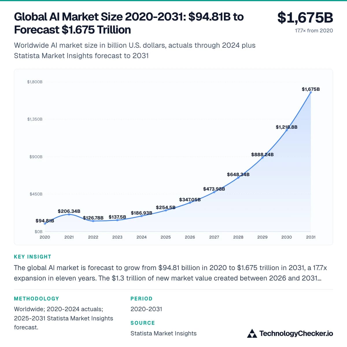 Global AI Market Size 2020-2031: $94.81B to Forecast $1.675 Trillion