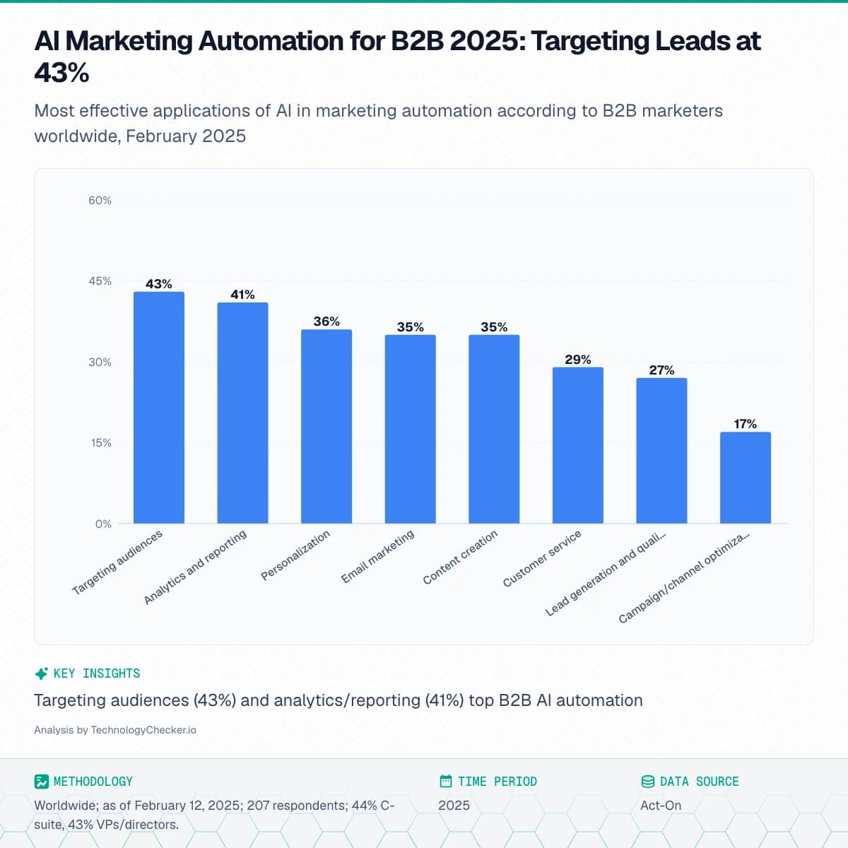 Bar chart showing AI Marketing Automation for B2B 2025: Targeting Leads at 43%. Most effective applications of AI in marketing automation according to B2B marketers worldwide, February 2025. Source: Act-On
