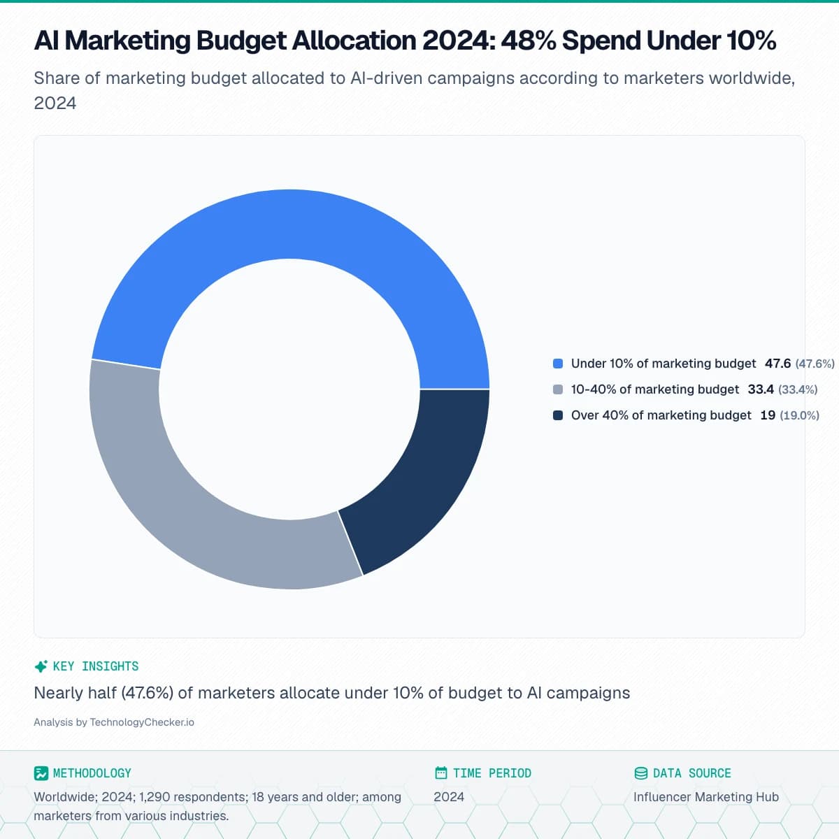 Pie chart showing AI Marketing Budget Allocation 2024: 48% Spend Under 10%. Share of marketing budget allocated to AI-driven campaigns according to marketers worldwide, 2024. Source: Influencer Marketing Hub