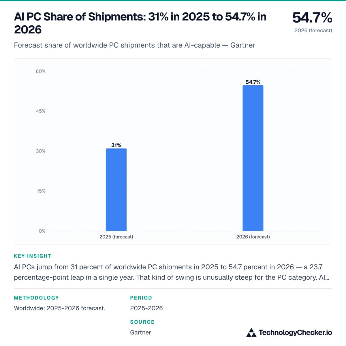 AI PC Share of Shipments: 31% in 2025 to 54.7% in 2026
