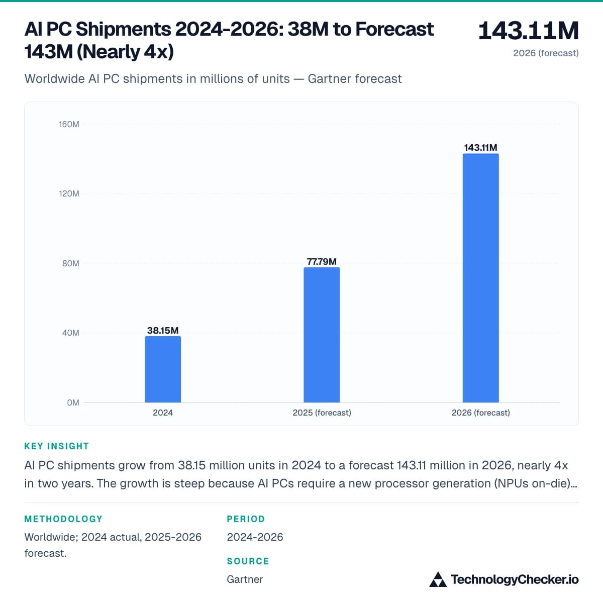 AI PC Shipments 2024-2026: 38M to Forecast 143M (Nearly 4x)