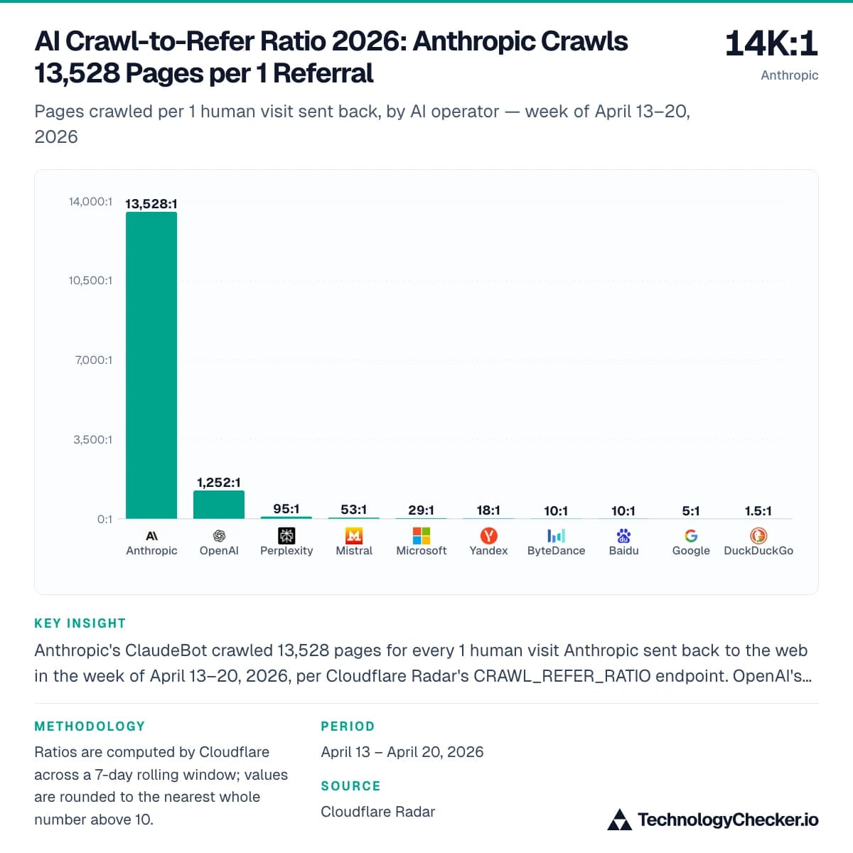 AI Crawl-to-Refer Ratio 2026: Anthropic Crawls 13,528 Pages per 1 Referral