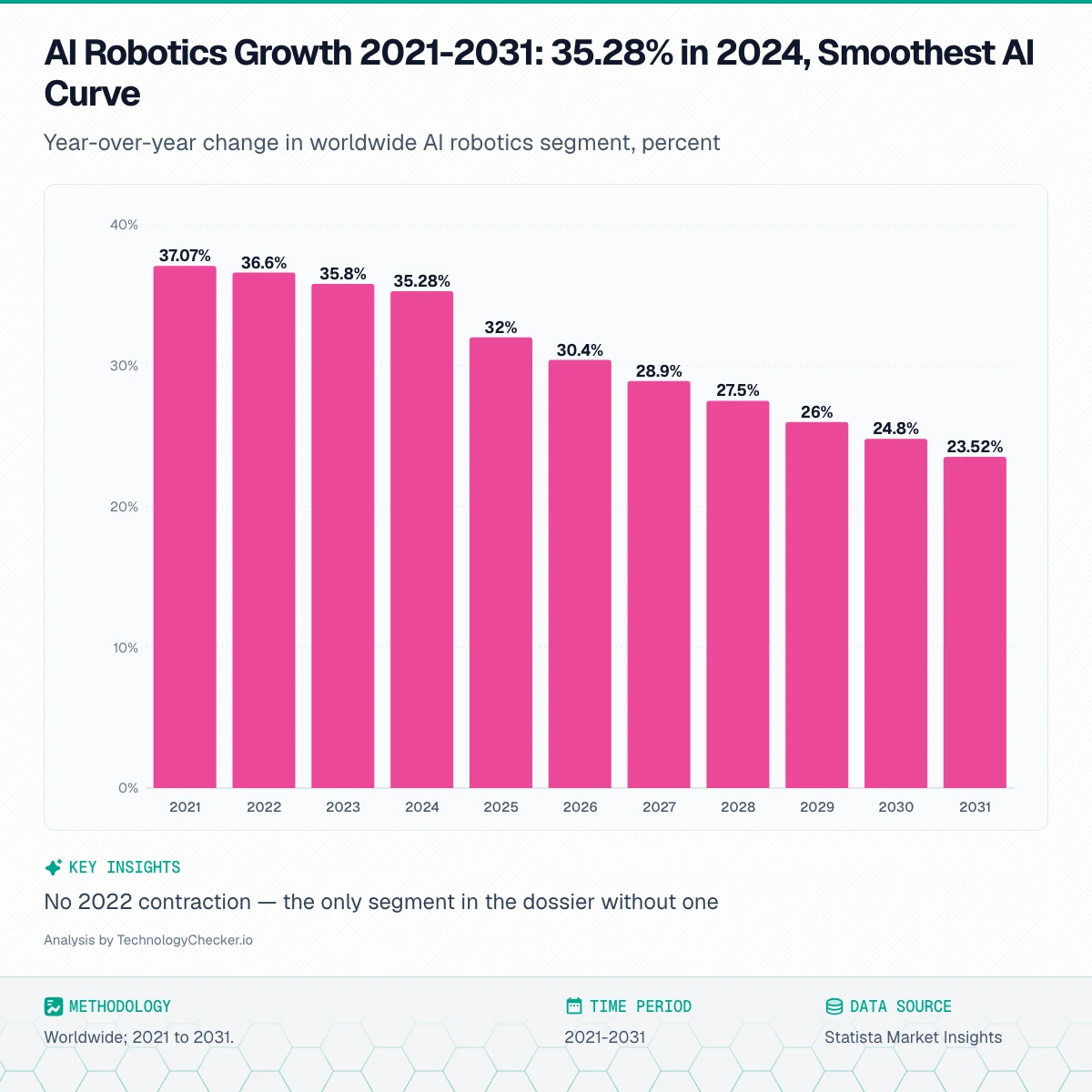 Bar chart showing AI Robotics Growth 2021-2031: 35.28% in 2024, Smoothest AI Curve. Year-over-year change in worldwide AI robotics segment, percent. Source: Statista Market Insights