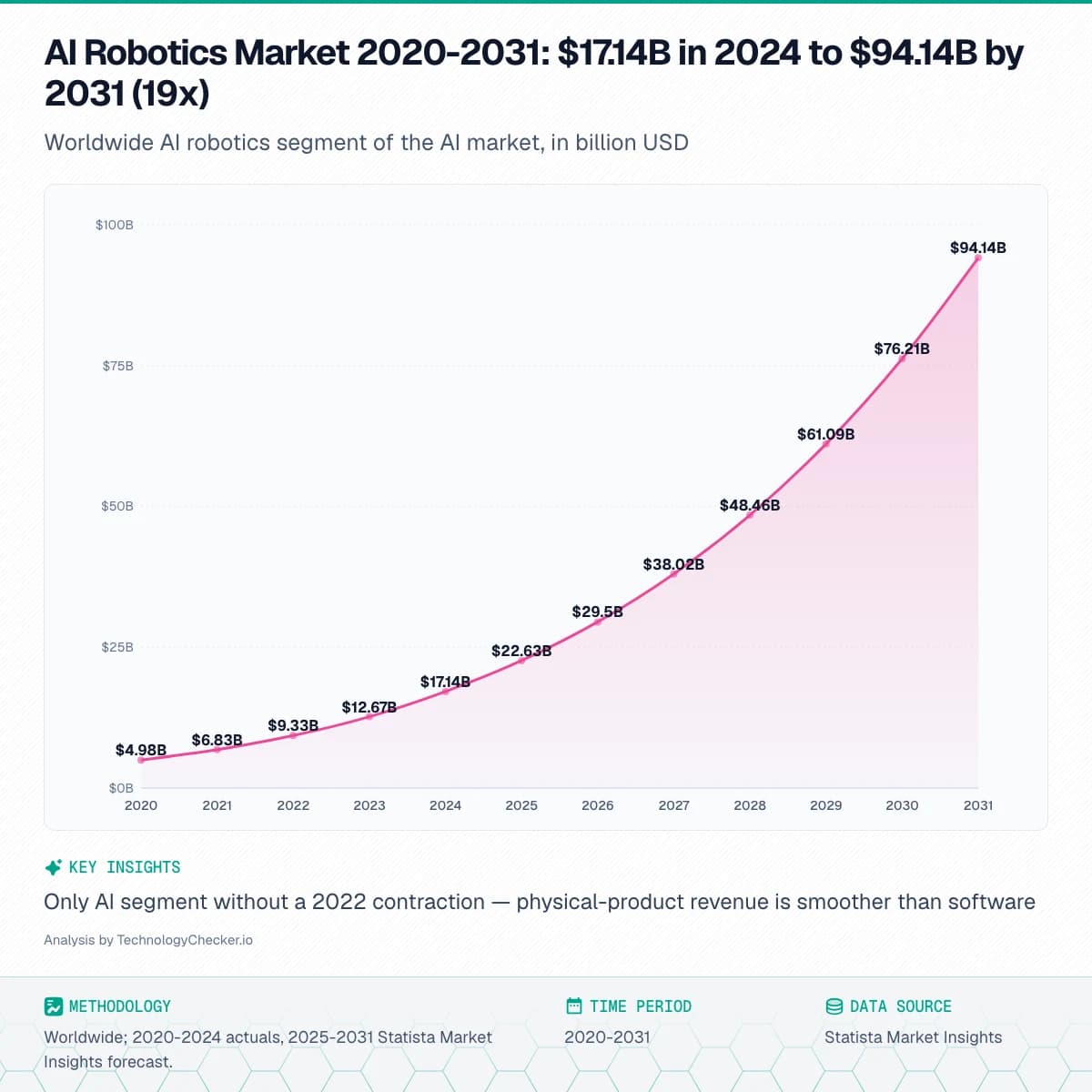 Area chart showing AI Robotics Market 2020-2031: $17.14B in 2024 to $94.14B by 2031 (19x). Worldwide AI robotics segment of the AI market, in billion USD. Source: Statista Market Insights