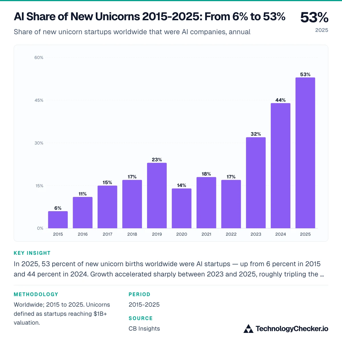 AI Share of New Unicorns 2015-2025: From 6% to 53%
