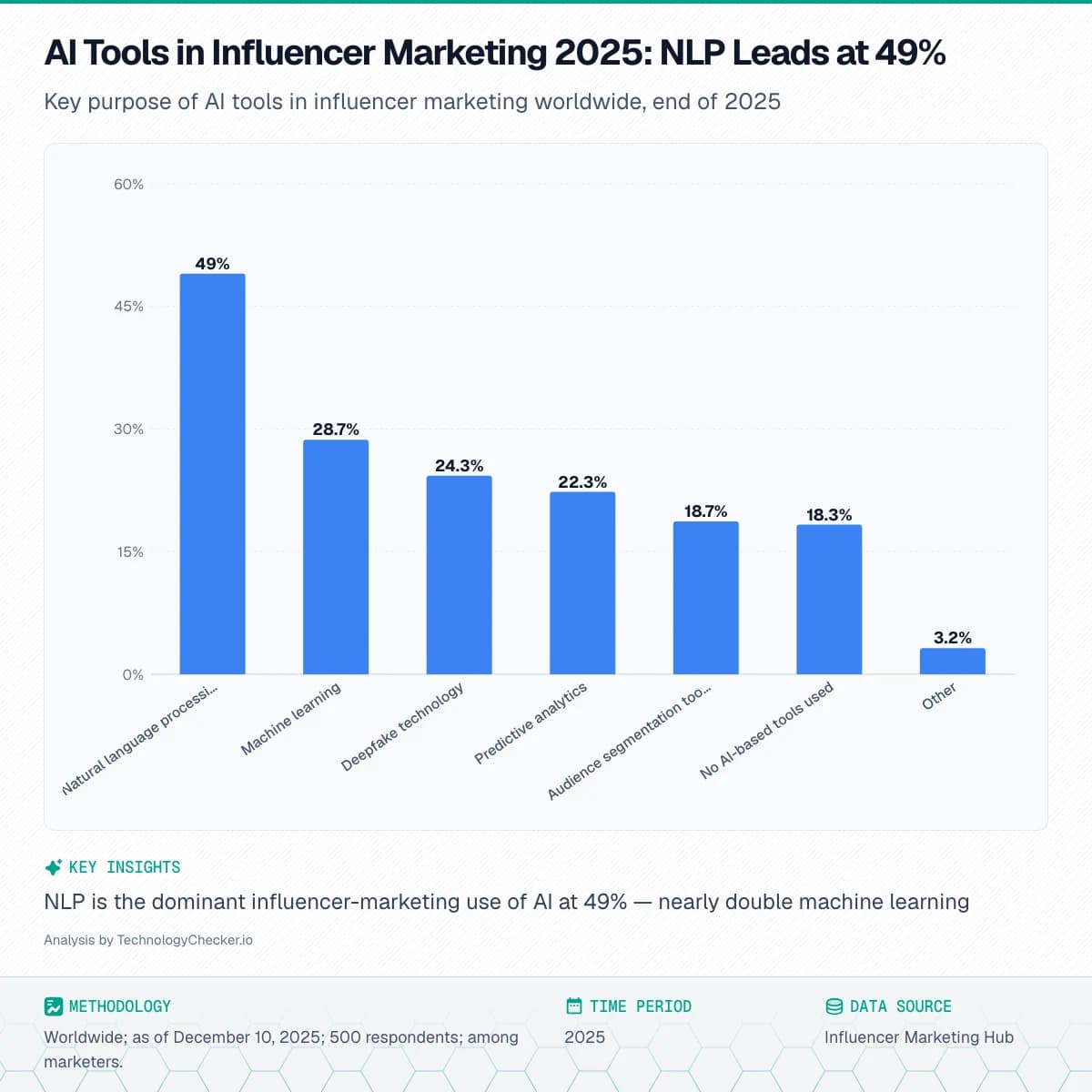 Bar chart showing AI Tools in Influencer Marketing 2025: NLP Leads at 49%. Key purpose of AI tools in influencer marketing worldwide, end of 2025. Source: Influencer Marketing Hub