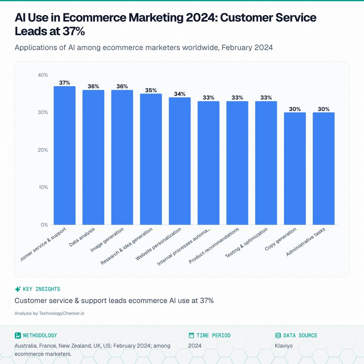 Bar chart showing AI Use in Ecommerce Marketing 2024: Customer Service Leads at 37%. Applications of AI among ecommerce marketers worldwide, February 2024. Source: Klaviyo