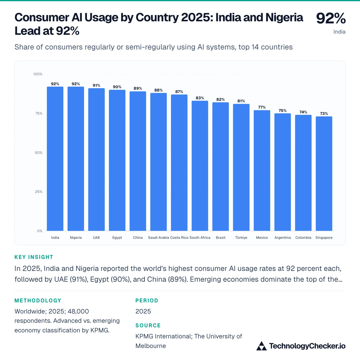Consumer AI Usage by Country 2025: India and Nigeria Lead at 92%