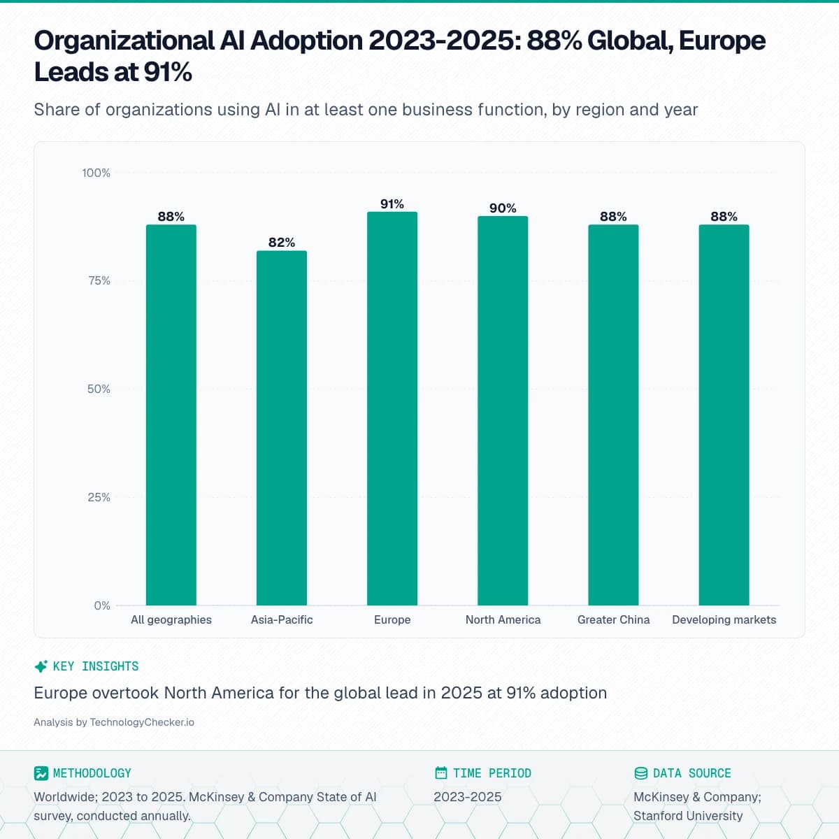 Bar chart showing Organizational AI Adoption 2023-2025: 88% Global, Europe Leads at 91%. Share of organizations using AI in at least one business function, by region and year. Source: McKinsey & Company; Stanford University