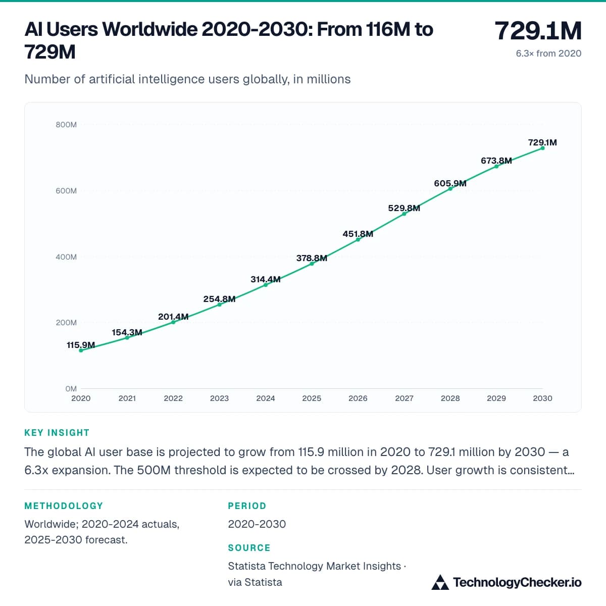 AI Users Worldwide 2020-2030: From 116M to 729M