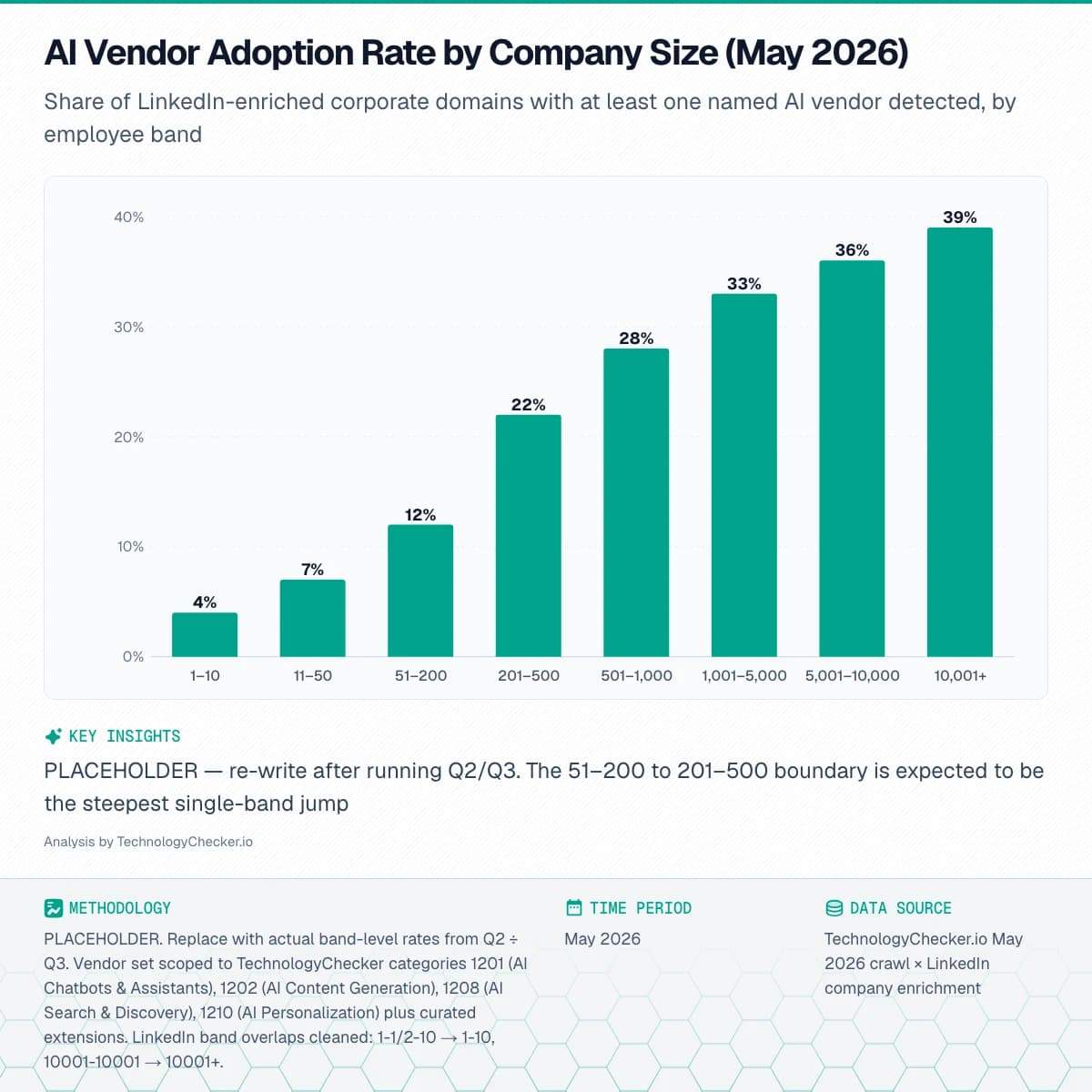 Bar chart showing AI Vendor Adoption Rate by Company Size (May 2026). Share of LinkedIn-enriched corporate domains with at least one named AI vendor detected, by employee band. Source: TechnologyChecker.io May 2026 crawl × LinkedIn company enrichment