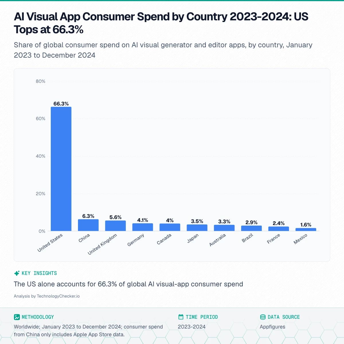 Bar chart showing AI Visual App Consumer Spend by Country 2023-2024: US Tops at 66.3%. Share of global consumer spend on AI visual generator and editor apps, by country, January 2023 to December 2024. Source: Appfigures