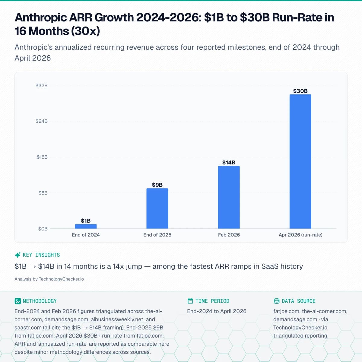 Bar chart showing Anthropic ARR Growth 2024-2026: $1B to $30B Run-Rate in 16 Months (30x). Anthropic's annualized recurring revenue across four reported milestones, end of 2024 through April 2026. Source: fatjoe.com, the-ai-corner.com, demandsage.com