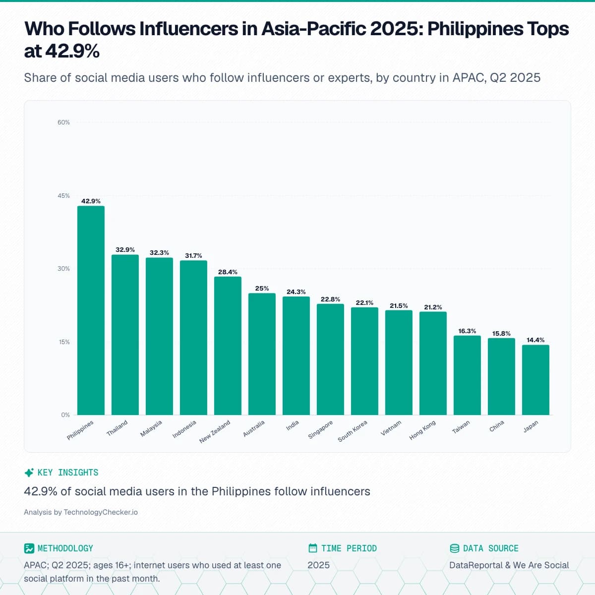 Bar chart showing Who Follows Influencers in Asia-Pacific 2025: Philippines Tops at 42.9%. Share of social media users who follow influencers or experts, by country in APAC, Q2 2025. Source: DataReportal & We Are Social