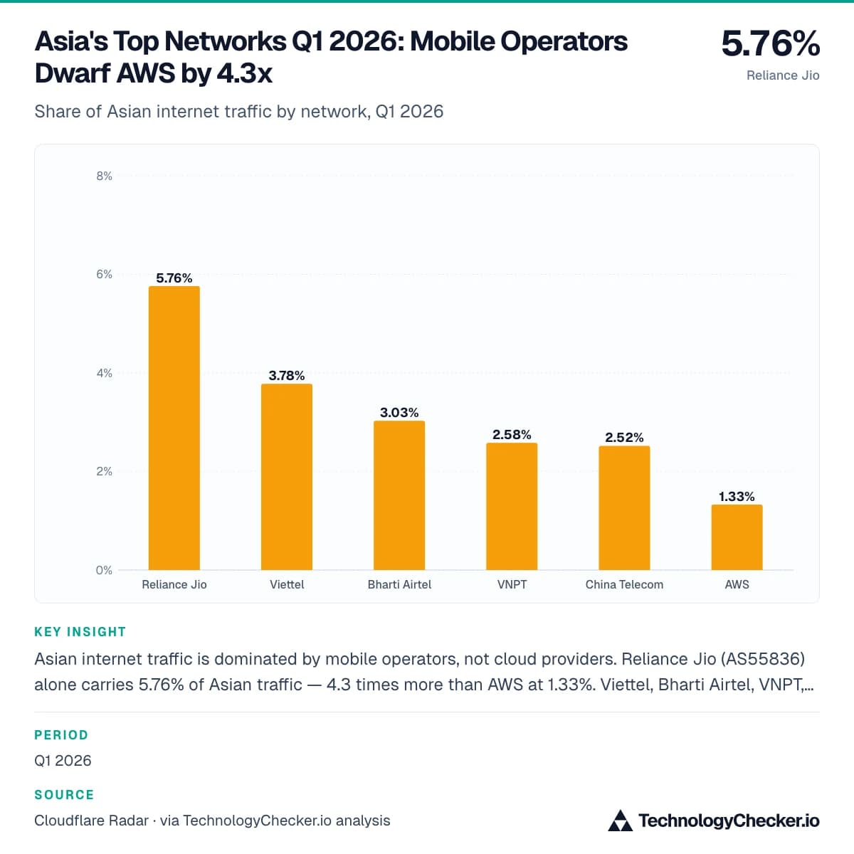 Asia's Top Networks Q1 2026: Mobile Operators Dwarf AWS by 4.3x