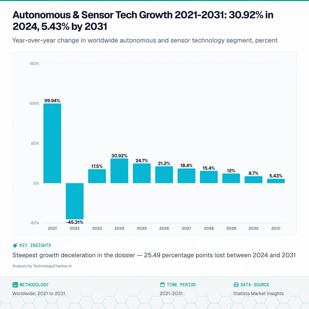 Bar chart showing Autonomous & Sensor Tech Growth 2021-2031: 30.92% in 2024, 5.43% by 2031. Year-over-year change in worldwide autonomous and sensor technology segment, percent. Source: Statista Market Insights