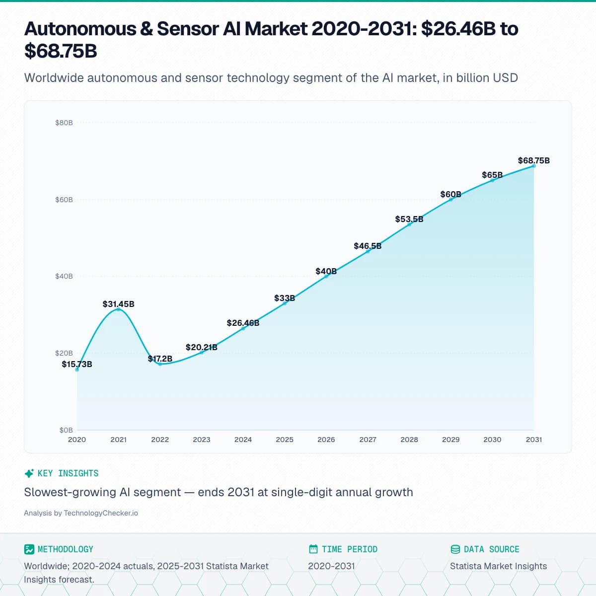 Area chart showing Autonomous & Sensor AI Market 2020-2031: $26.46B to $68.75B. Worldwide autonomous and sensor technology segment of the AI market, in billion USD. Source: Statista Market Insights