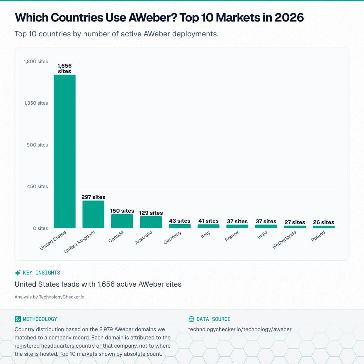 Bar chart showing Which Countries Use AWeber? Top 10 Markets in 2026. Top 10 countries by number of active AWeber deployments.. Source: technologychecker.io/technology/aweber