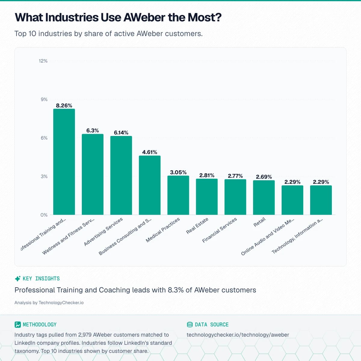 Bar chart showing What Industries Use AWeber the Most?. Top 10 industries by share of active AWeber customers.. Source: technologychecker.io/technology/aweber