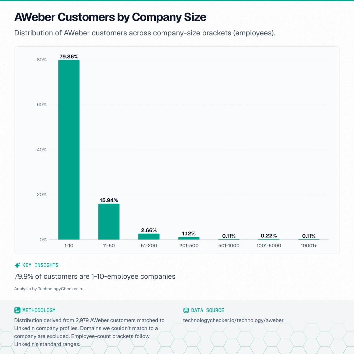 Bar chart showing AWeber Customers by Company Size. Distribution of AWeber customers across company-size brackets (employees).. Source: technologychecker.io/technology/aweber